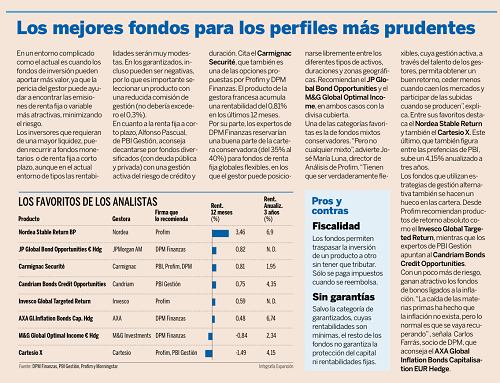 The best funds for the most prudent profiles